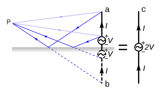 A dipole over a conductive plane