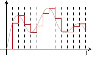 DAC output