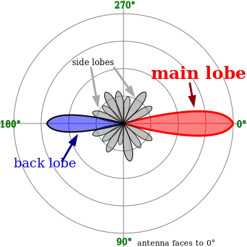 diagram of signal lobes