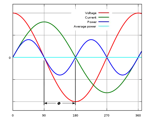 average vs instant power for an inductive (i think) load