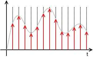 ideally sampled signal with dirac comb