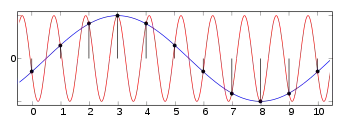 Aliasing example.
