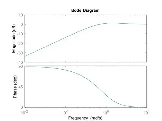 Bode Plot of H(s)