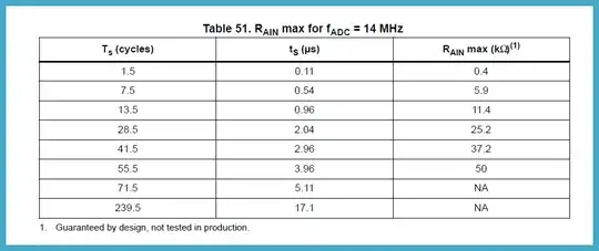 Maximum Rain for various sampling times
