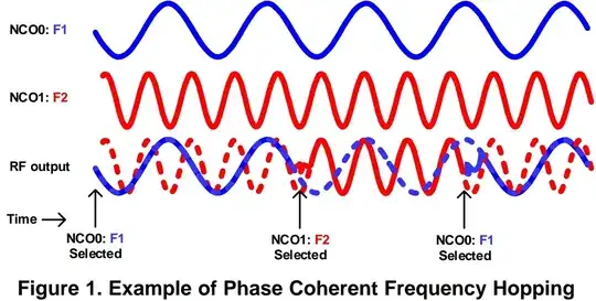 Figure 1 - Example of Phase Coherent Frequency Hopping