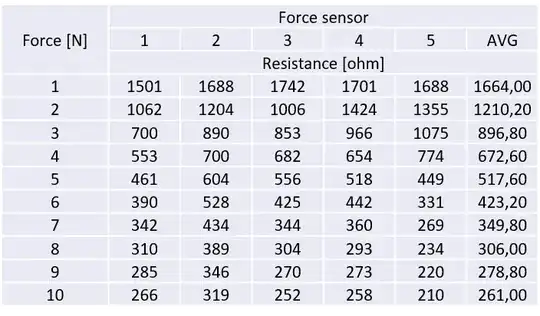 table measurement results