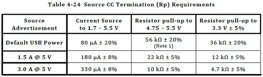 USB-C Source CC Termination Resistor Value Table