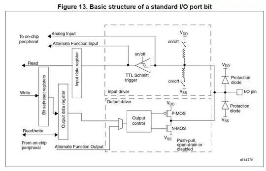STM32 Pin structure