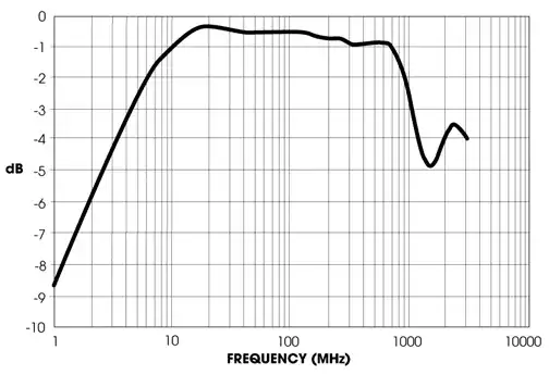 Frequency response