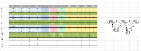State machine diagram and Truth Table for it