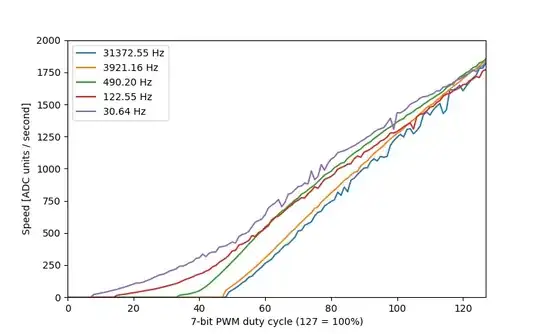 PWM-speed