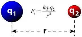 Coulombs force