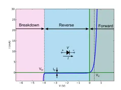 diode current vs voltage
