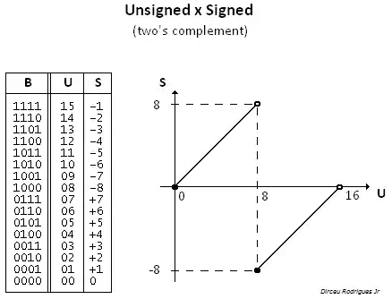 Unsigned x Signed