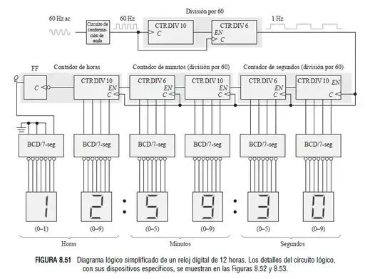 Logic Diagram of a Digital Clock