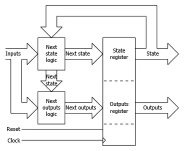 Schematic of fully synchronous Mealy machine