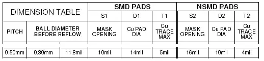 Pad Size for SMD pads table