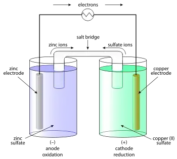 Galvanic Cell