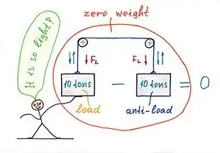 Anti-weight