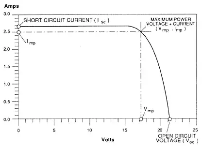 I/V curve of a solar panel
