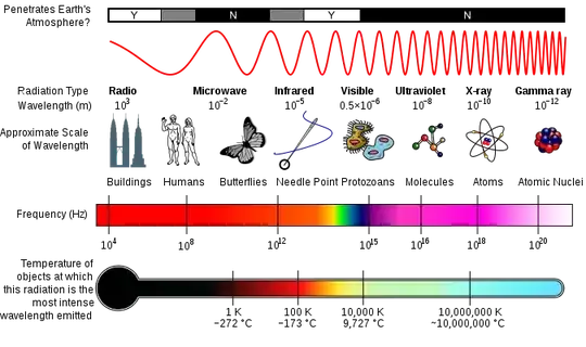 http://en.wikipedia.org/wiki/File:EM_Spectrum_Properties_edit.svg