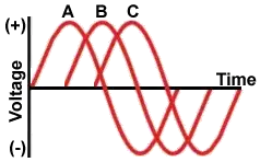 A, B, and C sine waves