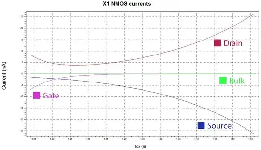 Inverter 1 NMOS currents