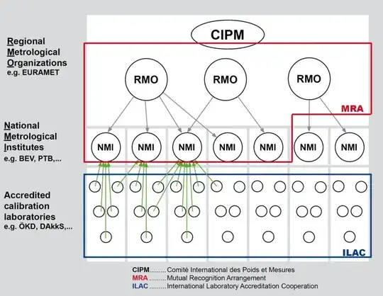 Structure of traceability of calibrations