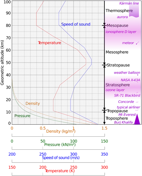 Earth atmosphere profile
