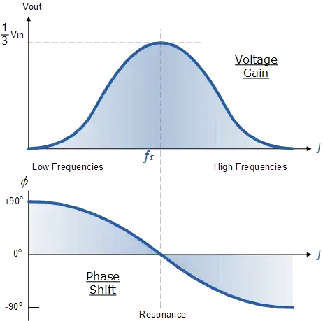 Results from AC simulation