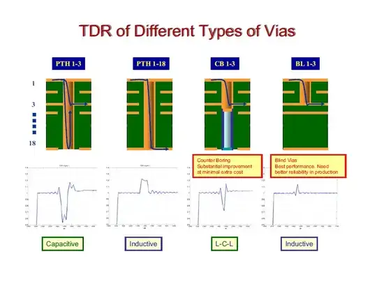 via tdr graphs
