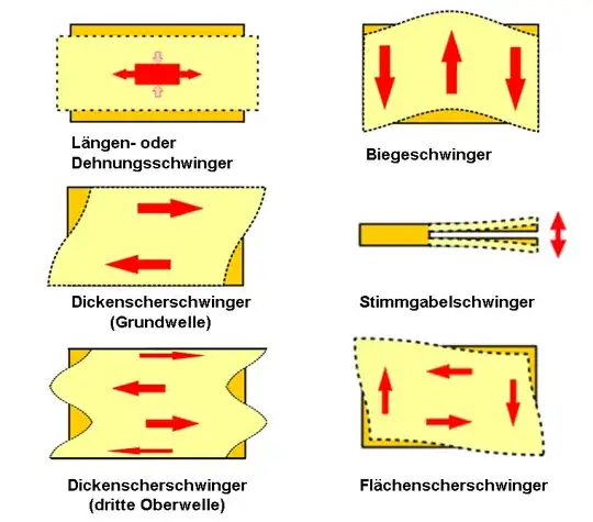 Modes of operation