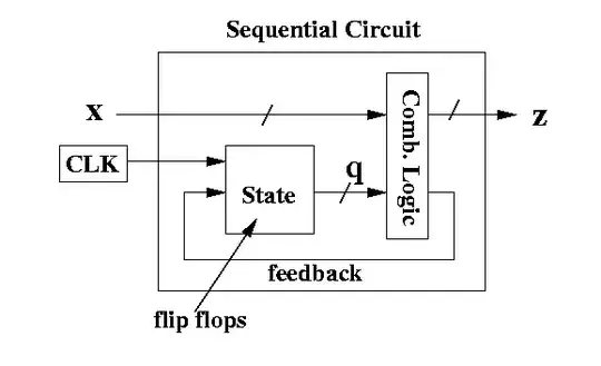 Voltage goes negative when clock goes low.