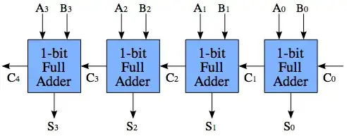 Ripple-carry adder - picture from Wikipedia