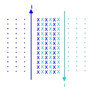 Top-down view of magnetic fields around a pair of wires carrying currents in opposite directions