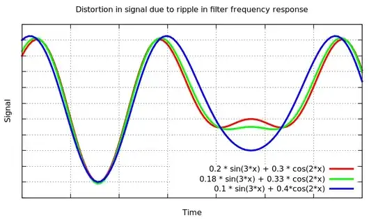 Distortion in signal due to non-flat frequency response of the filter