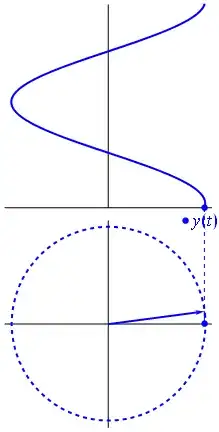 Phasor spinning
