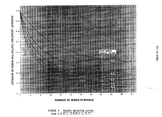 MIL-W-5088 Bundle Derating Curves