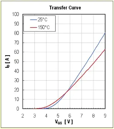 MOSFET Transfer Curce Vgs vs Id