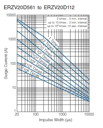 MOV derating curves