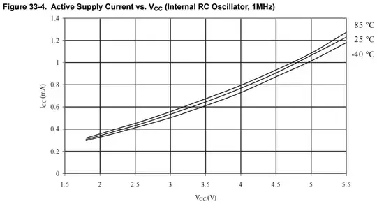 328 active current vs vcc