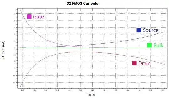 Inverter 2 PMOS currents