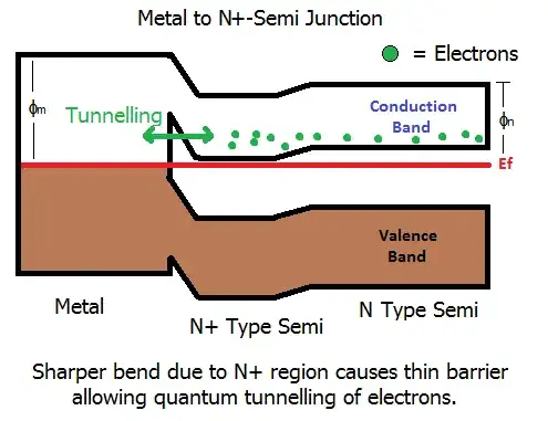 Tunnelling in N+ Metal Junction