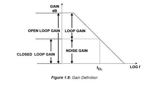 Gain definitions