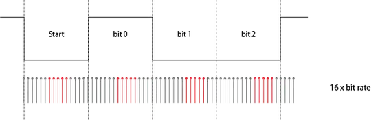 PIO0_0/RESET pin function register