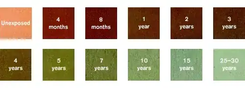 Copper Oxidation Guide