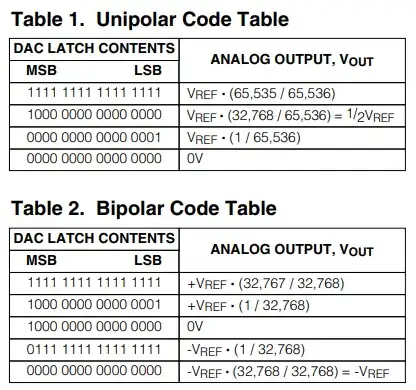 MAX541 Table 1 Unipolar Code Table, Table 2 Bipolar Code Table