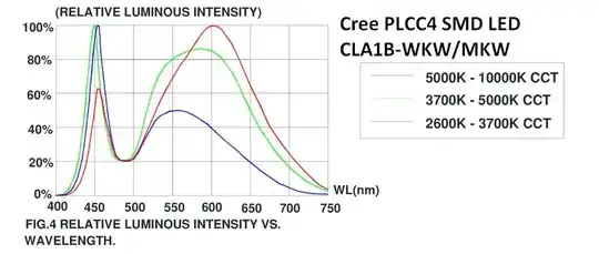 Cree LED
