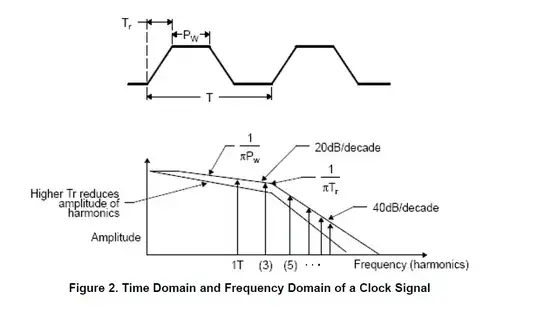 time and frequency domain of clock signal