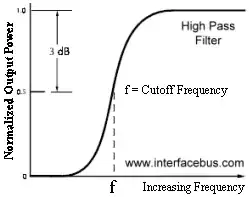 Graph of output power against frequence for high pass filter